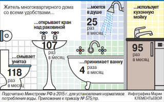 Нормативы потребления на 1 человека горячей и холодной воды