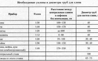 Правила расчетов уклонов канализации на 1 метр, основные формулы
