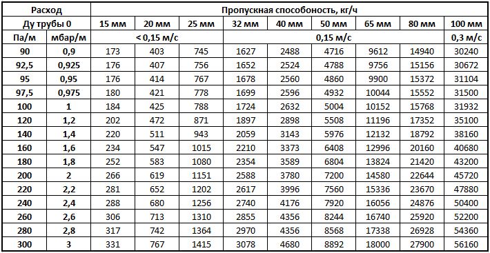 Размеры труб