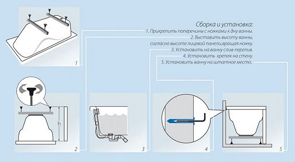 Как правильно установить ванну