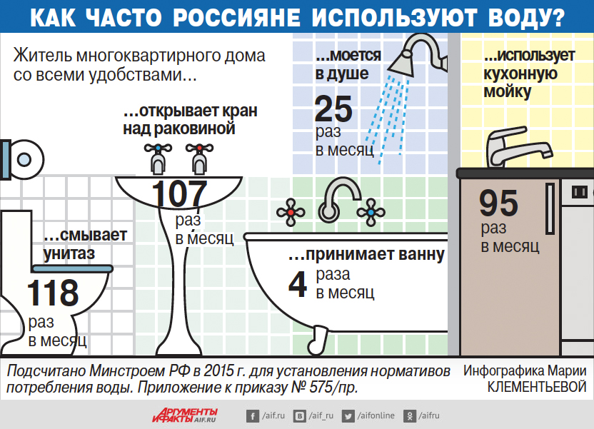 Использование воды россиянами