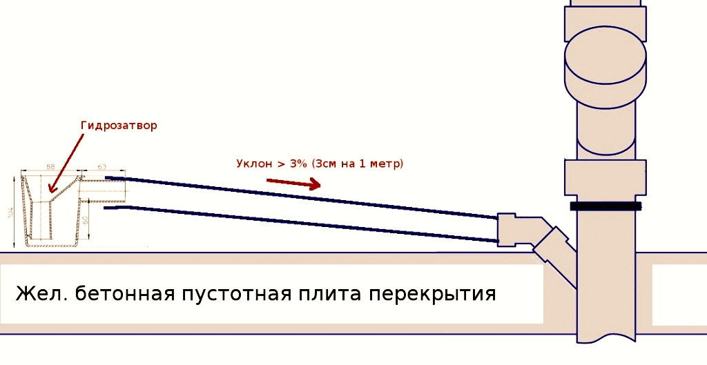 Минимальный уклон канализации
