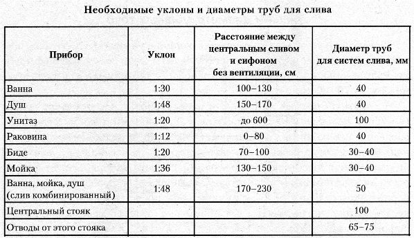 Диаметры и уклоны