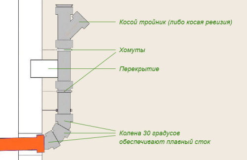 Особенности конструкции стояка
