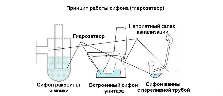 Принцип работы гидрозатвора