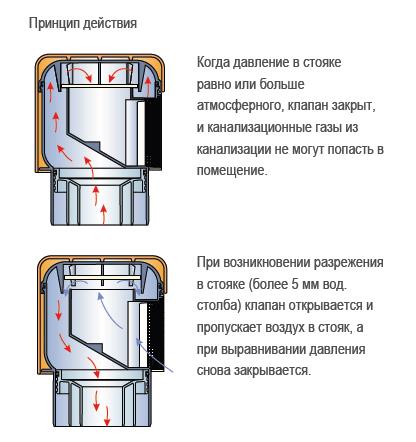 Принцип работы вентиляционного клапана