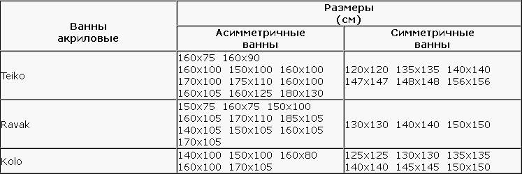 Возможные размеры акриловых ванн