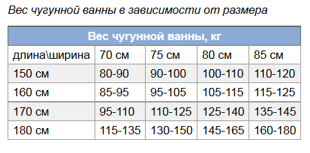 Размеры чугунных ванн