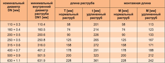 Размеры труб канализации