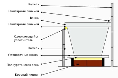 Схема монтажа ванны на ножках