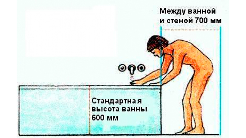 Стандартная высота установки ванны