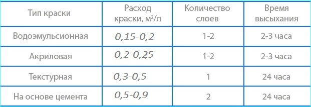 Расход краски