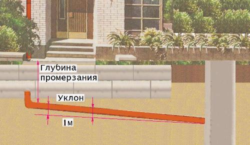 Максимально допустимый уклон