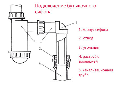 Вариант установки бутылочного сифона