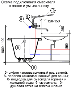 Высота смесителя