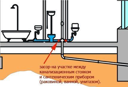 Закупорка канализационной системы