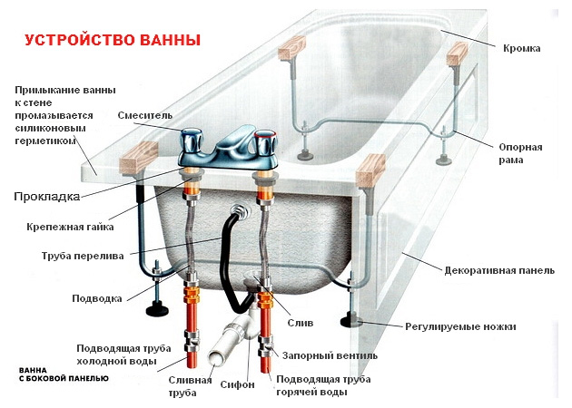 установка новой ванны