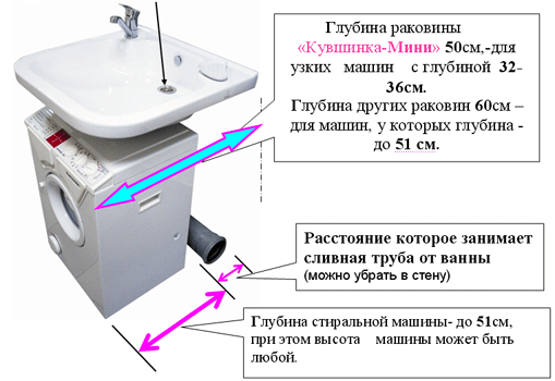 Процесс установки стиральной машинки
