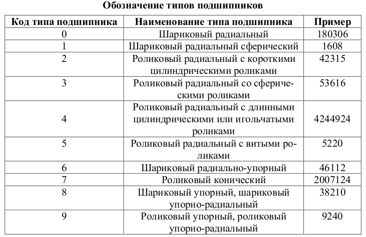 Расшифровка типа подшипника