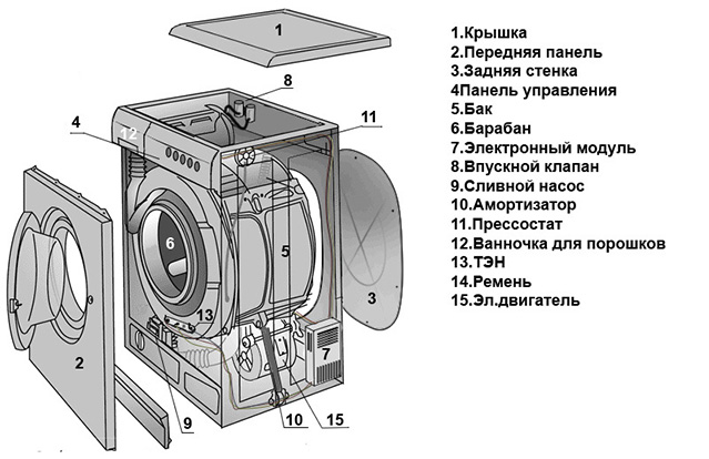 Устройство стиральной машинки