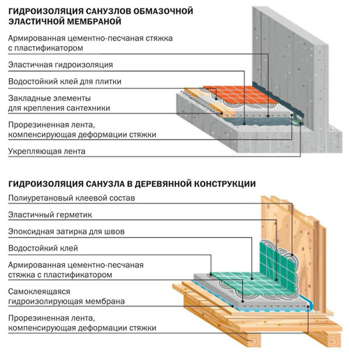 Схема гидроизоляции