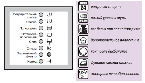 Значки стиральной машины Electrolux AEG